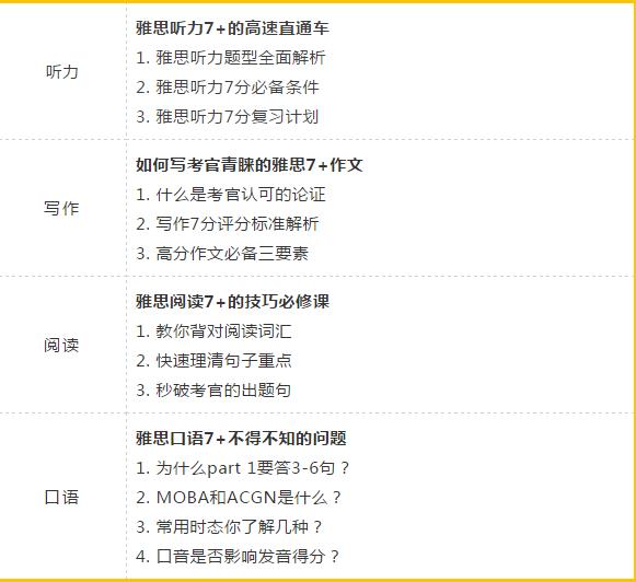 　　3月雅思考试取消，疫情拐点还未来到，4月考位抢到几率不高，5月又迎来一波「换题杀」!打算刷成绩报道的准留学生，能报上名的考试几乎都算背水一战。被困在5~6分的烤鸭，不趁家里蹲专心集训，开学后被紧凑的专业课“砸”到晕头转向，就离“7+高分”更远了!战“疫”之路艰难漫长，环球教育为考生解锁希望，为你的高分梦想加分!  　　雅思免费线上公益课，6天名师精选集训，雅思前评分官模考!  　　雅思7+冲刺公益课  　　课程安排  　　2020.2.24-2020.2.29  　　短期高效集训;6天听说读写集训，精选课堂+个性提分;干货满满，使用环球教育内部教研资料  　　01，雅思冲刺7+精选课堂  　　精选课程大纲亮点剧透  　　02.个性提分写作批练+口语测评  　　以上就是武汉环球教育最新的雅思课程活动，大家可以点击报名啦!