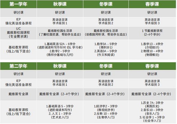 　　加州戴维斯大学在美国排名39，可以说想要进去也是不容易的，朴新集团加州戴维斯GUAP项目主要就是为了大家进入美国名校，除了戴维斯大学之外，还有加州伯克利分校，加州大学洛杉矶分校等几所名校，下面我们就来看下项目的报名详情。  　　加州戴维斯大学录取要求  　　申请材料清单  　　申请流程  　　1按照材料清单提交完整的申请材料  　　2.提交完整申请5个工作日之后会收到申请结果，录取的学生会收到录取信  　　3.接到录取通知后的5个工作日内需缴纳1000美金的学费押金(学费押金不退还)  　　4.学校确认收到学费押金之后会在5个工作日内寄出120和录取信，邮寄地址为申请时提供的地址  　　5.学生需要进行签证，并在获得签证后通知学校  　　6.戴维斯的工作人员协助学生申请住宿  　　7.学校会在学生开学前十个工作日内，邮件发送行前准备的包裹  　　8.学生必须在开学前一天到达学校，开学典礼会在开学当天进行  　　课程设置：  　　学习安排：  　　1.报到后，即可开始大学课程的学习  　　2.每学期10周，每年3个学期  　　3.2年/ 6学期的学习时长，学习英语的同时，与加州戴维斯的本校学生一起学习大学课程  　　4.GPA合格(3.2) 即可转为正式学生,满足毕业条件后，所获学位证均与正常批次学生一致  　　以上就是上名校小编为大家整理的加州戴维斯大学GUAP项目详情，感兴趣的家长或者同学可以关注点击咨询啦!