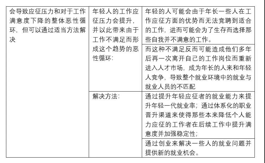雅思大作文：年长的任何年轻人竞争工作写作思路分析！
