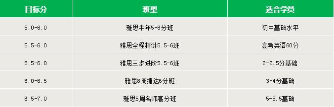 疫情期间雅思培训班怎么选?
