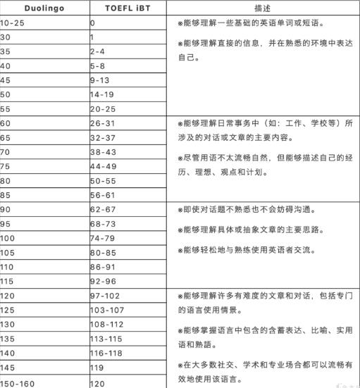 多邻国Duolingo英语与雅思托福分数对比，是如何换算呢？