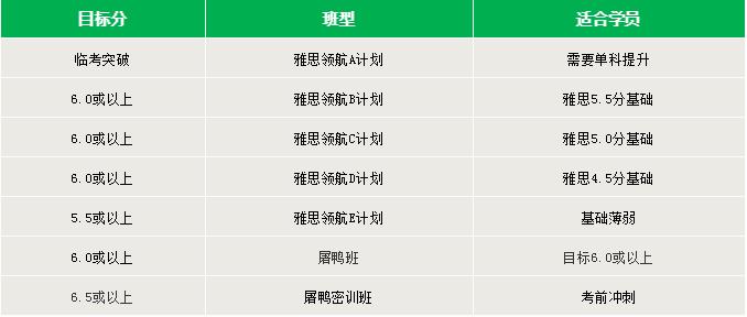 深圳环球教育雅思春季班班型