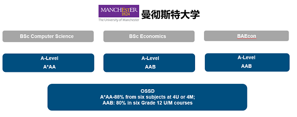 OSSD成绩能申请曼大吗?OSSD申请曼彻斯特大学需要多少分?最