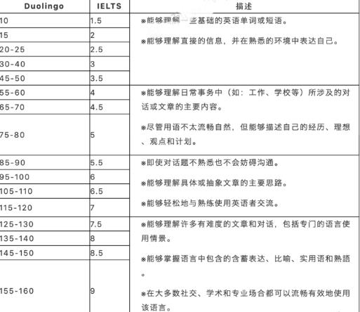 多邻国和雅思分数对照表：