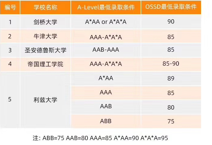OSSD冲击G5通道——如何从A-Level ABB到AAA?