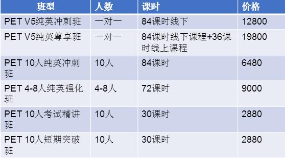 PET考试有培训班吗?