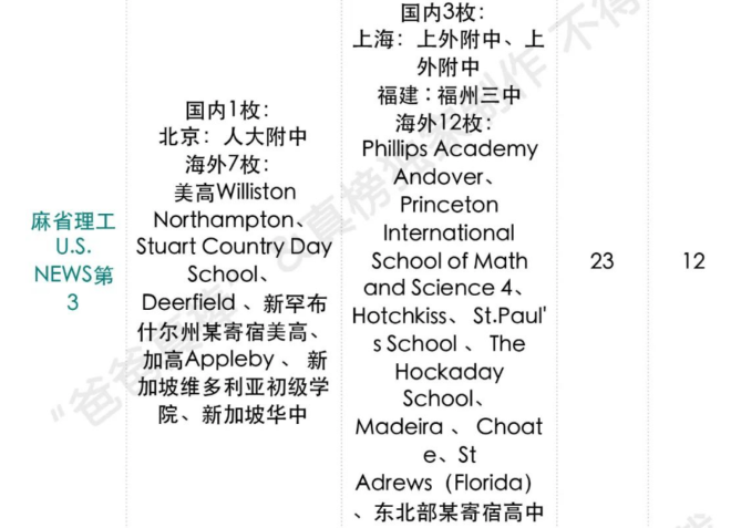 2020年麻省理工大学中国学生录取数据分析！