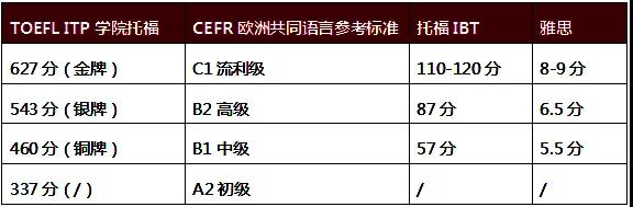 ETS发布：中国大陆考生升级新托福考试TOEFL ITP Plus？5月15日开始报名