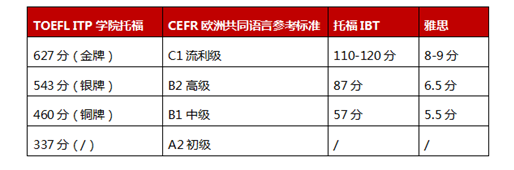 托福ITP考试难度如何？和雅思托福考试分数如何转换？