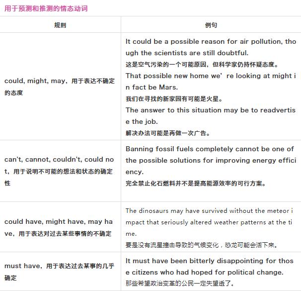 雅思备考|雅思写作口语7分语法规则整理分享！