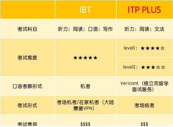 IBT和ITP PLUS有什么区别？关于ITP PLUS的重要信息汇总！