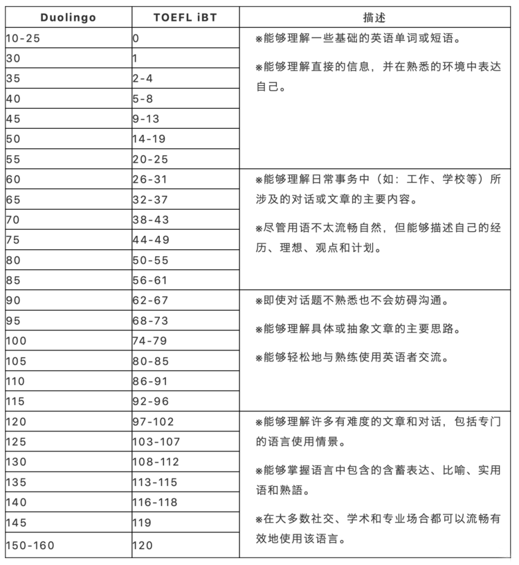 多邻国分数与雅思托福分对应表分析，分数换算举例！