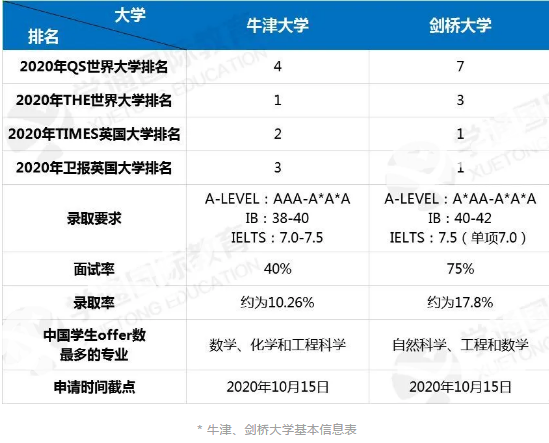 英国牛津大学剑桥大学申请难度如何呢？怎样选择？