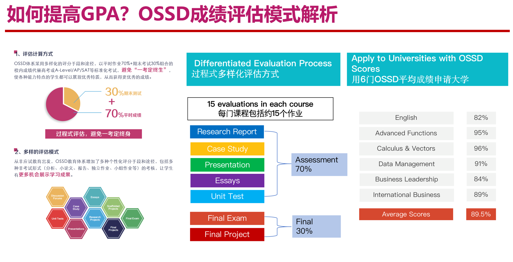 ossd课程能提高GPA成绩吗？ossd成绩如何评估？环球加高同步课OSSD如何提高GPA？