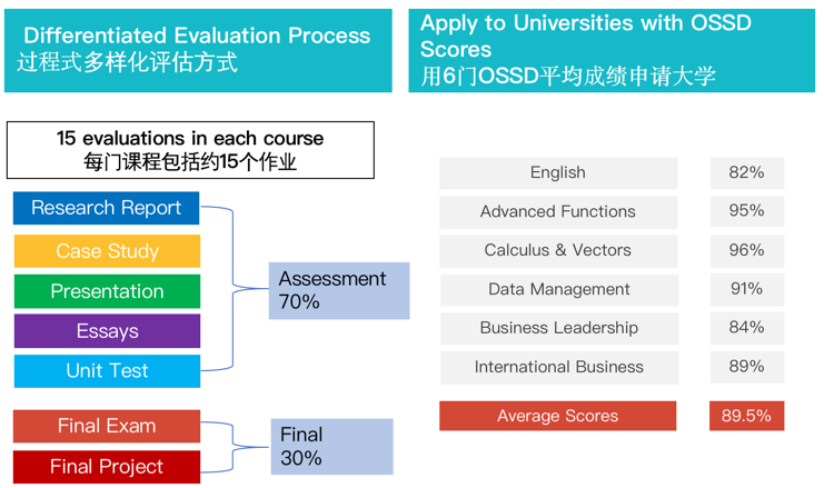 ossd课程是什么？ossd课程设置及成绩评估模式介绍！