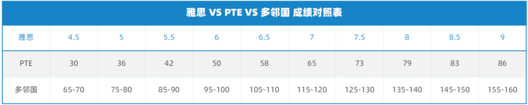 雅思& PTE & 多邻国热门语言考试对比分析，哪个考试适合你呢？