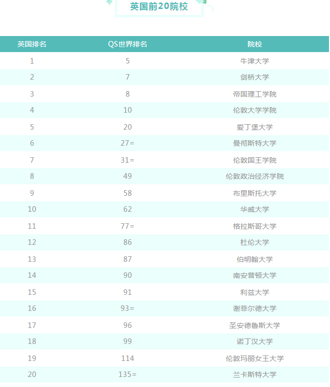 2021QS世界大学排名出炉!英美院校排名均下滑，另有黑马杀出！