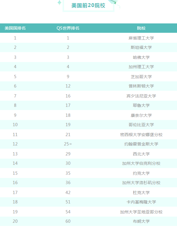 2021QS世界大学排名出炉!英美院校排名均下滑，另有黑马杀出！