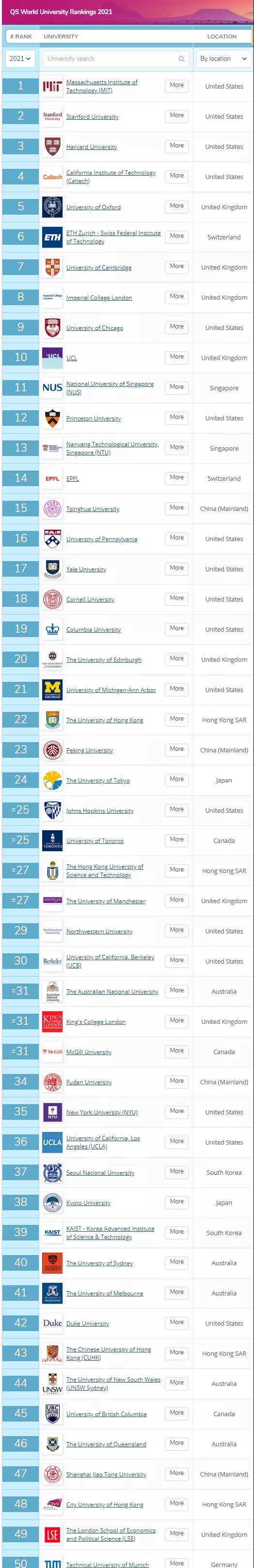 2021QS世界大学排名出炉!英美院校排名均下滑，另有黑马杀出！