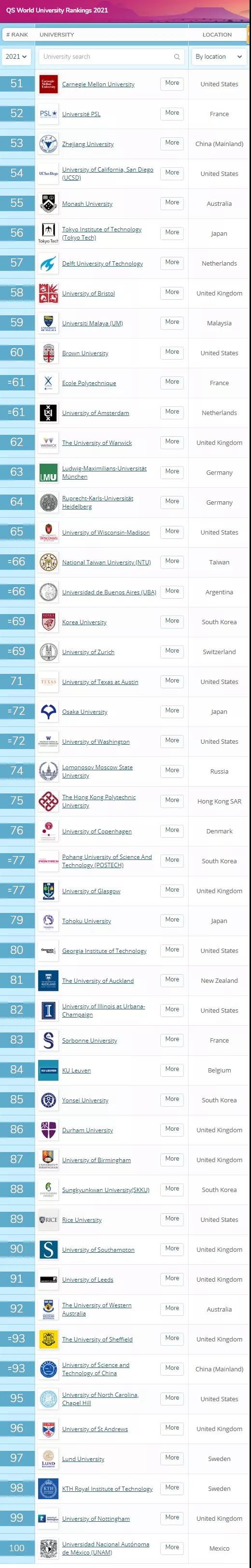 2021QS世界大学排名出炉!英美院校排名均下滑，另有黑马杀出！