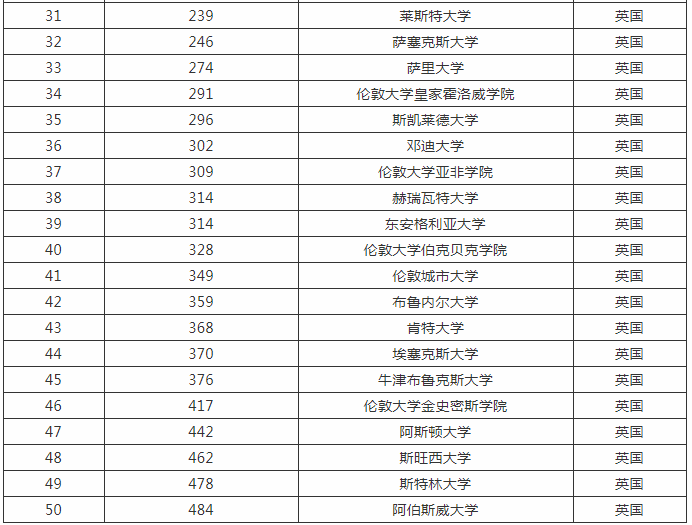 英国大学2020最新排名榜发布，排名情况分析！