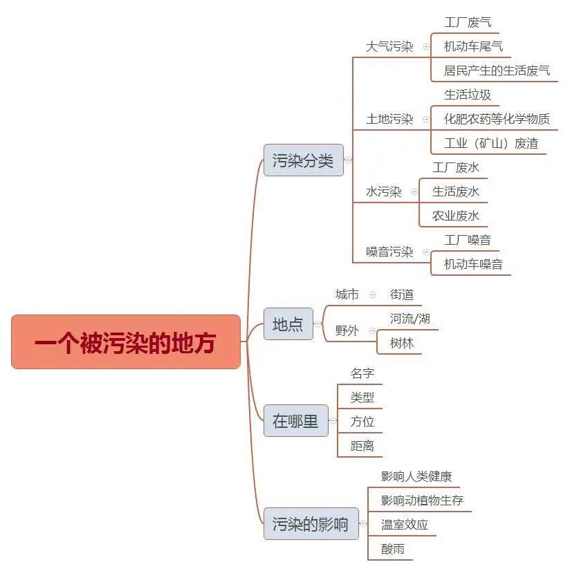 雅思口语Part2【一个污染的地方】话题分析及思维图分享！