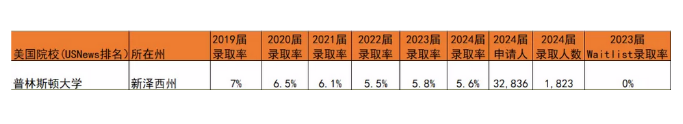 申请普林斯顿大学哪些材料不是必须提交的？普林斯顿大学历年录取数据汇总！