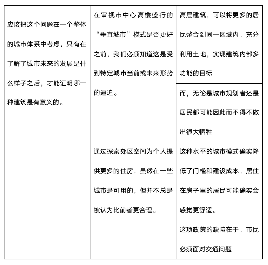 6.20亚太雅思大作文【城市规划者应该提供更高的建筑】写作思路解析！