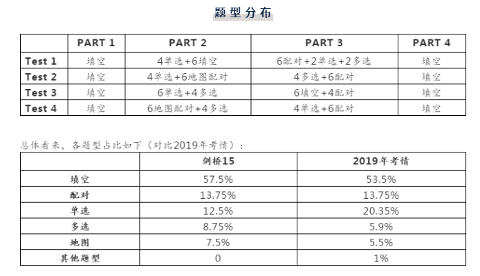 【剑15】听力详解来啦！这两个变化对你影响很大！