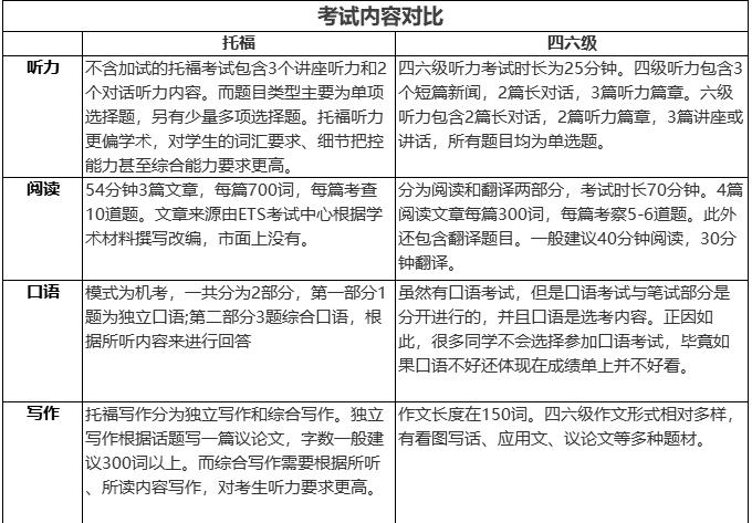 大学四六级过了托福能考多少分？考试内容对比！