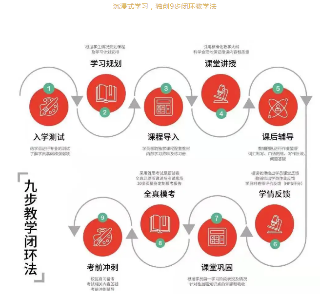 上海环球雅思托福封闭班费用贵吗？环球教育封闭课程怎么样？