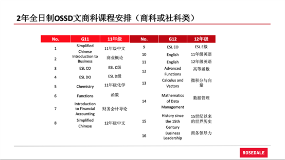 ossd课程主要内容是什么？OSSD课程介绍及课程一览表分享！