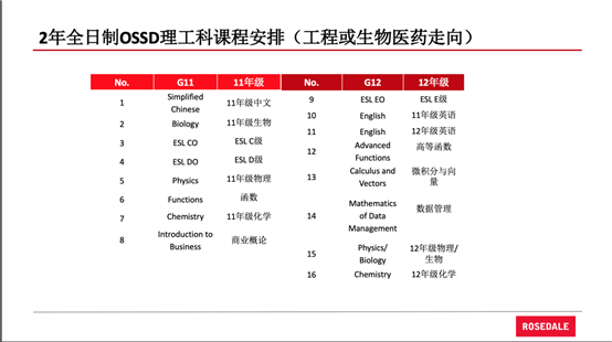 ossd课程主要内容是什么？OSSD课程介绍及课程一览表分享！