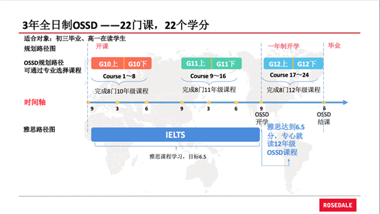 ossd课程主要内容是什么？OSSD课程介绍及课程一览表分享！