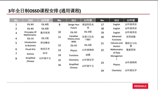 ossd课程主要内容是什么？OSSD课程介绍及课程一览表分享！