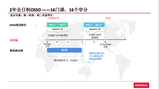 ossd课程主要内容是什么？OSSD课程介绍及课程一览表分享！