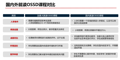 环球教育ossd项目有什么优势？课程特点是什么？