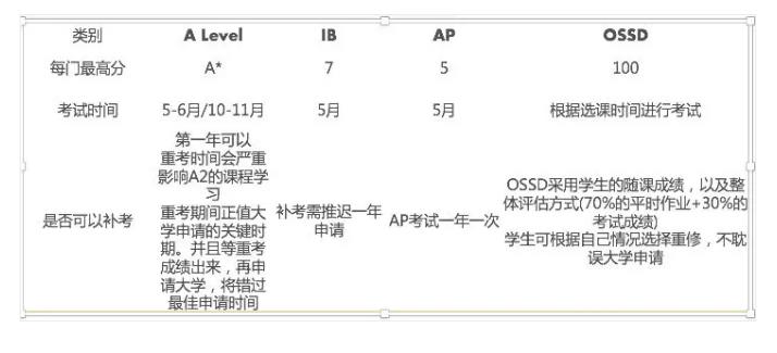 OSSD对比AP/IB/A-Level国际课程有什么区别？ossd难度高吗？
