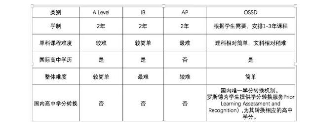 OSSD对比AP/IB/A-Level国际课程有什么区别？ossd难度高吗？