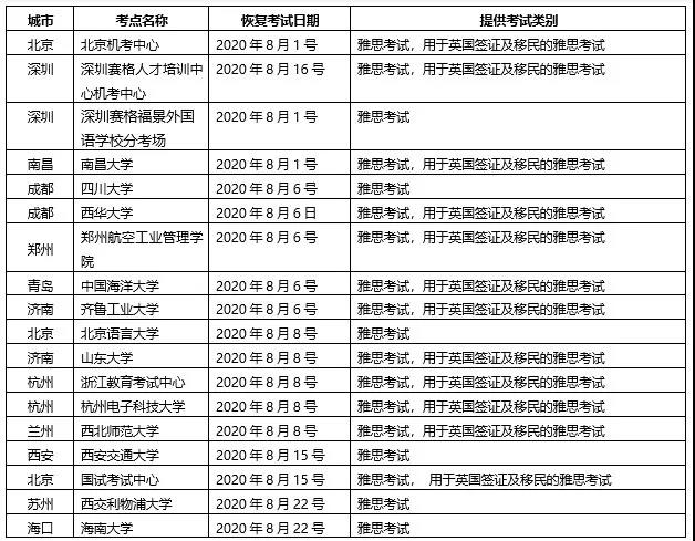雅思托福考位最新消息：8月托福考试开放21个考场，雅思新增15个！