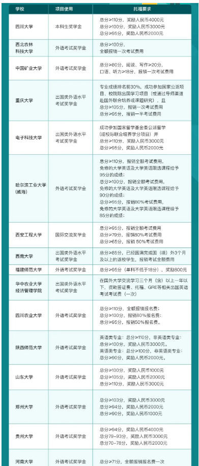 高考后为什么要学雅思托福？可以本科英语免修！