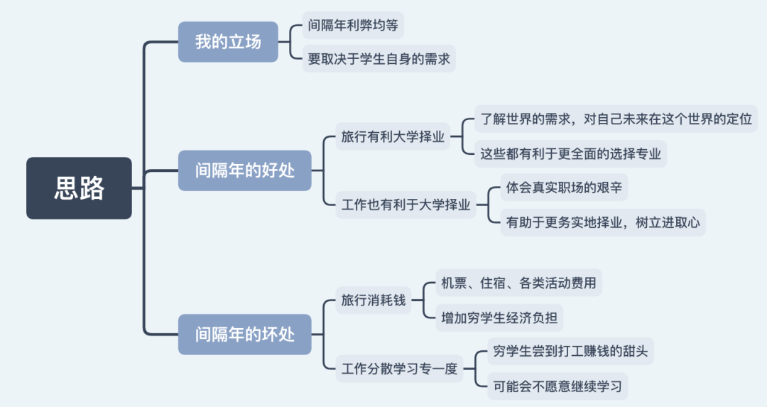 8月6日大陆雅思大作文7分范文及解析：上大学之前休学一年去旅游或工作