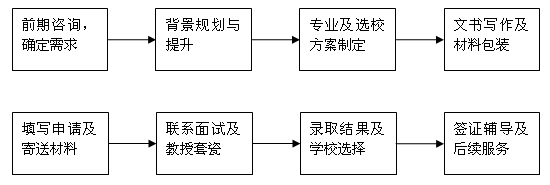 出国留学流程