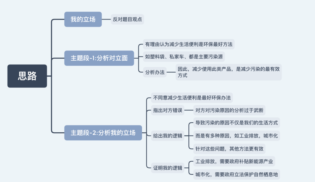 8.22雅思大作文7分范文及解析：保护环境的关键