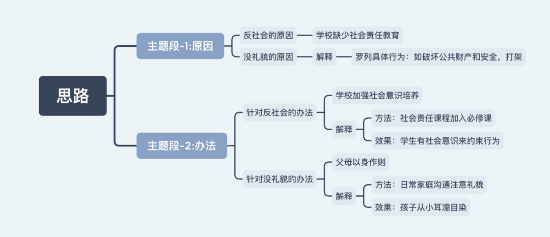 9月5日雅思大作文7分范文及解析：反社会和冒犯他人的行为日益严重