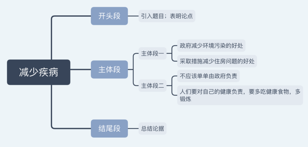 雅思大作文