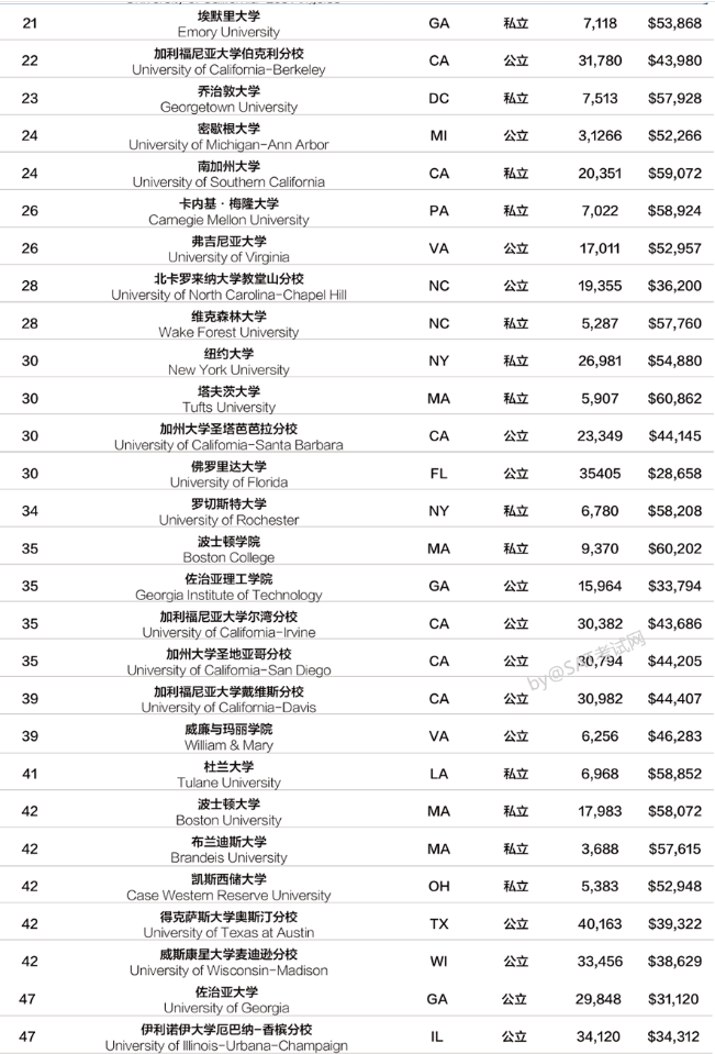 2021年USNEWS排名变化有哪些呢？