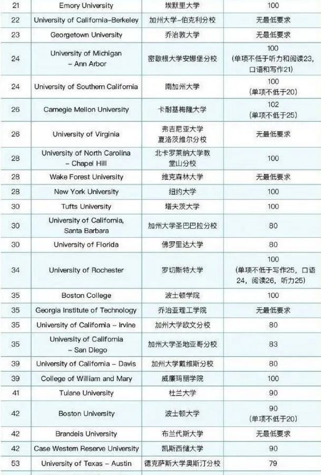 ETS官方发布了U.S.News TOP100院校托福成绩最低要求！