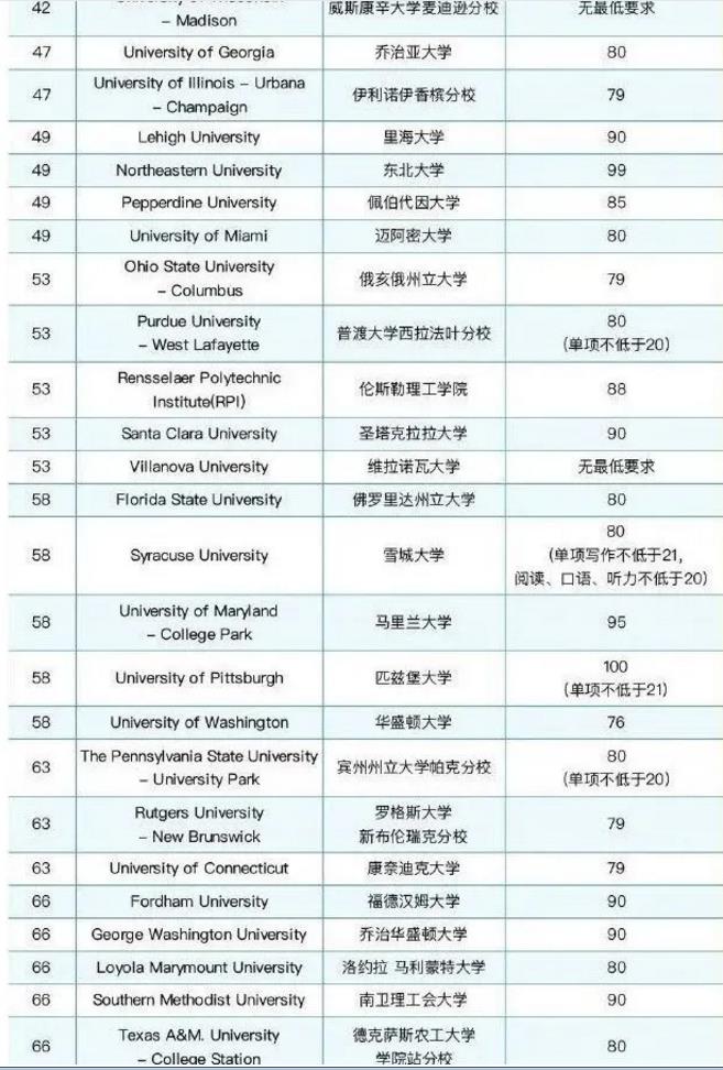 ETS官方发布了U.S.News TOP100院校托福成绩最低要求！