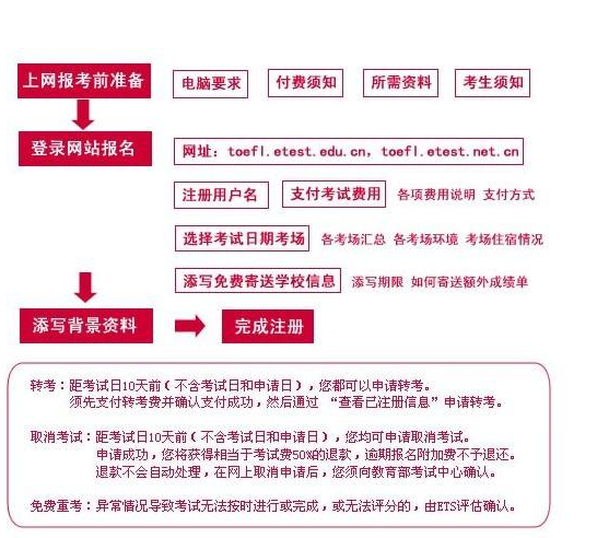 托福官方报名方式和流程有哪些？